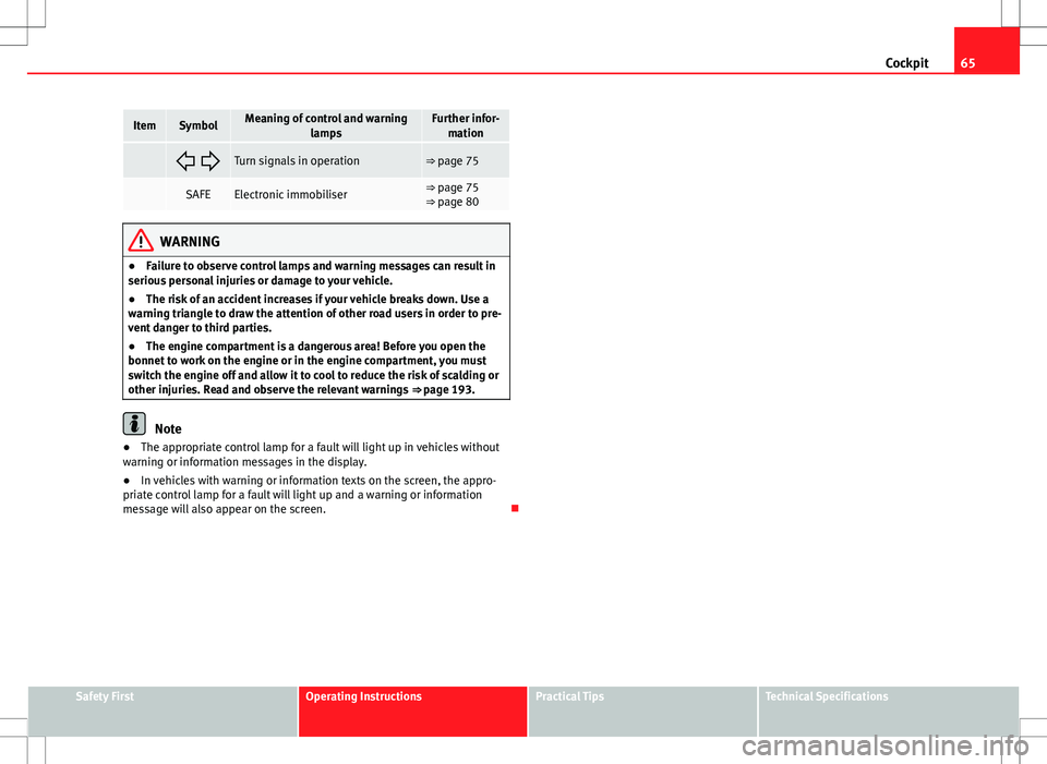 Seat Ibiza SC 2012 Repair Manual 65
Cockpit
ItemSymbolMeaning of control and warning
lampsFurther infor-mation
Turn signals in operation⇒ page 75
SAFEElectronic immobiliser⇒ page 75
⇒ page 80
WARNING
● Failure Seat Ibiza SC 2012 Repair Manual 65
Cockpit
ItemSymbolMeaning of control and warning
lampsFurther infor-mation
Turn signals in operation⇒ page 75
SAFEElectronic immobiliser⇒ page 75
⇒ page 80
WARNING
● Failure