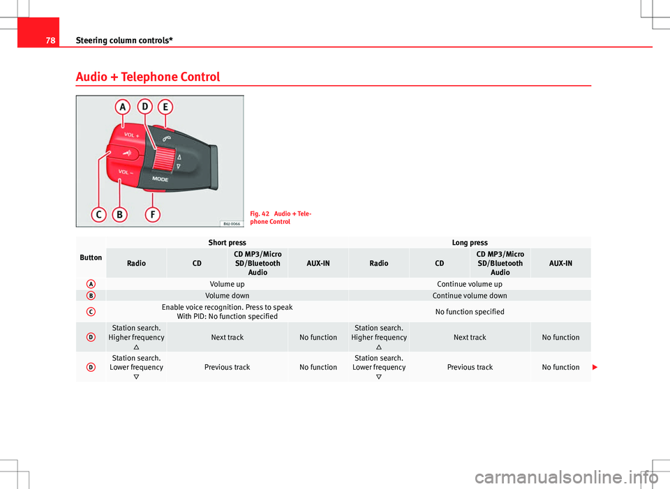 Seat Ibiza SC 2012 Manual PDF 78Steering column controls*
Audio + Telephone Control
Fig. 42 Audio + Tele-
phone Control
Button
Short pressLong press
RadioCDCD MP3/Micro
SD/Bluetooth AudioAUX-INRadioCDCD MP3/MicroSD/Bluetooth Audi Seat Ibiza SC 2012 Manual PDF 78Steering column controls*
Audio + Telephone Control
Fig. 42 Audio + Tele-
phone Control
Button
Short pressLong press
RadioCDCD MP3/Micro
SD/Bluetooth AudioAUX-INRadioCDCD MP3/MicroSD/Bluetooth Audi
