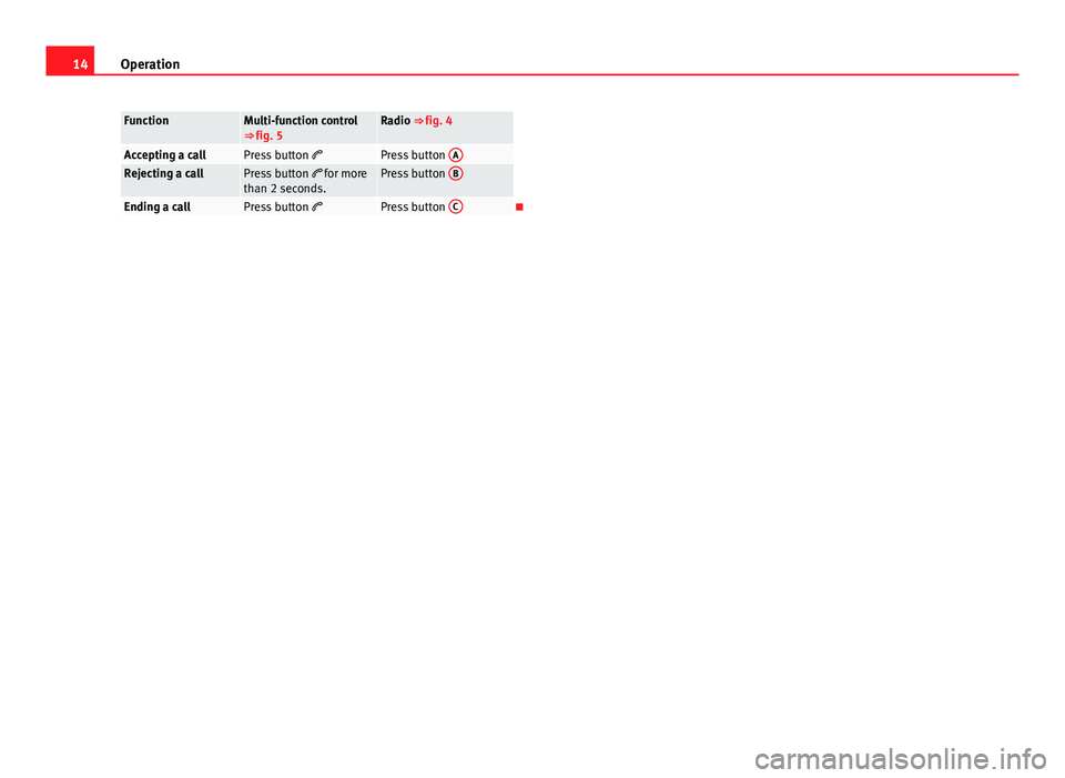 Seat Ibiza SC 2012  BLUETOOTH SYSTEM 14Operation
FunctionMulti-function control
⇒ fig. 5Radio ⇒ fig. 4
Accepting a callPress button  Press button  ARejecting a callPress button 
 for more
than 2 seconds.Press button  B
Endi