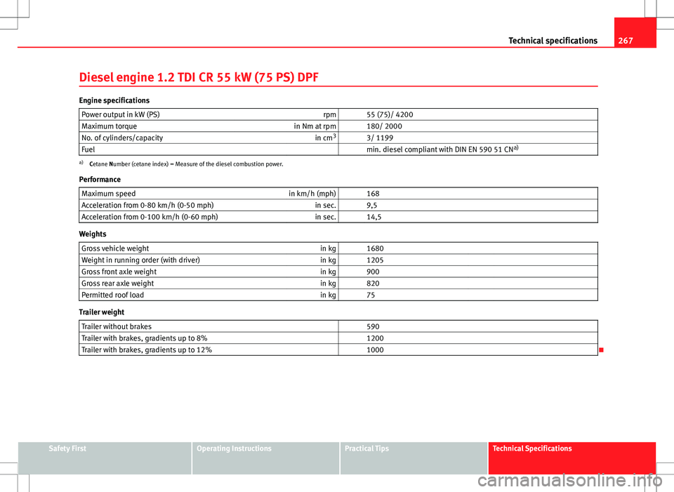 Seat Ibiza ST 2012  Owners manual 267
Technical specifications
Diesel engine 1.2 TDI CR 55 kW (75 PS) DPF
Engine specifications Power output in kW (PS) rpm   55 (75)/ 4200
Maximum torque in Nm at rpm   180/ 2000
No. of cylinders/capac