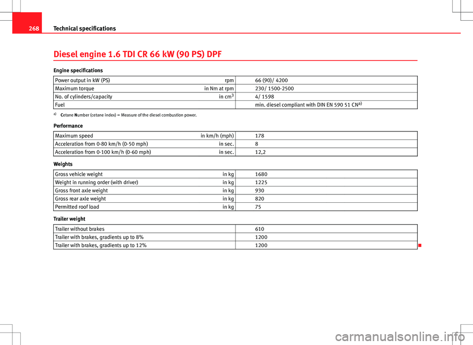 Seat Ibiza ST 2012  Owners manual 268Technical specifications
Diesel engine 1.6 TDI CR 66 kW (90 PS) DPF
Engine specifications
Power output in kW (PS) rpm   66 (90)/ 4200
Maximum torque in Nm at rpm   230/ 1500-2500
No. of cylinders/c