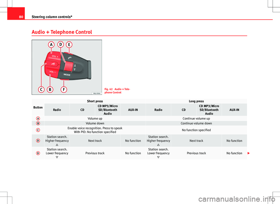 Seat Ibiza ST 2012  Owners manual 80Steering column controls*
Audio + Telephone Control
Fig. 42  Audio + Tele-
phone Control
Button
Short pressLong press
RadioCDCD MP3/Micro
SD/Bluetooth AudioAUX-INRadioCDCD MP3/MicroSD/Bluetooth Audi