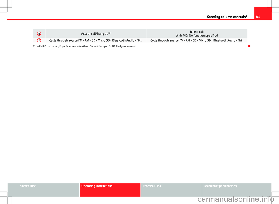 Seat Ibiza ST 2012  Owners manual 81
Steering column controls*
EAccept call/hang up a)Reject call
With PID: No function specified
FCycle through source FM - AM - CD - Micro SD - Bluetooth Audio - FM..Cycle through source FM - AM - CD 