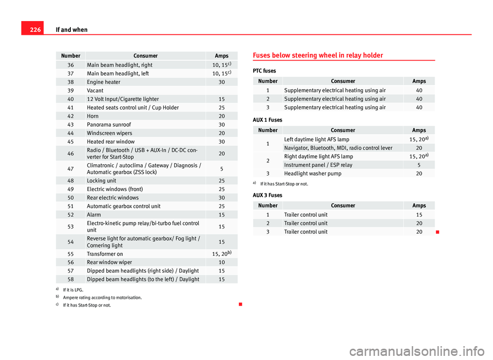 Seat Ibiza 5D 2011  Owners manual 226If and when
NumberConsumerAmps36Main beam headlight, right10, 15c)37Main beam headlight, left10, 15c)38Engine heater3039Vacant 4012 Volt Input/Cigarette lighter1541Heated seats control unit / Cup H