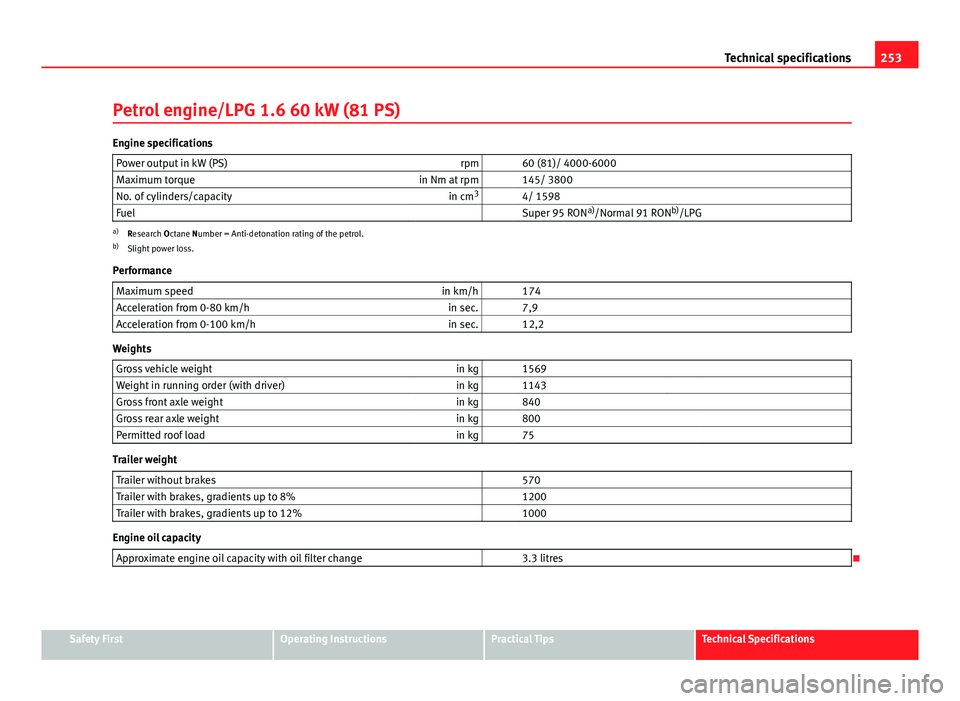 Seat Ibiza 5D 2011  Owners manual 253
Technical specifications
Petrol engine/LPG 1.6 60 kW (81 PS)
Engine specifications Power output in kW (PS) rpm   60 (81)/ 4000-6000
Maximum torque in Nm at rpm   145/ 3800
No. of cylinders/capacit