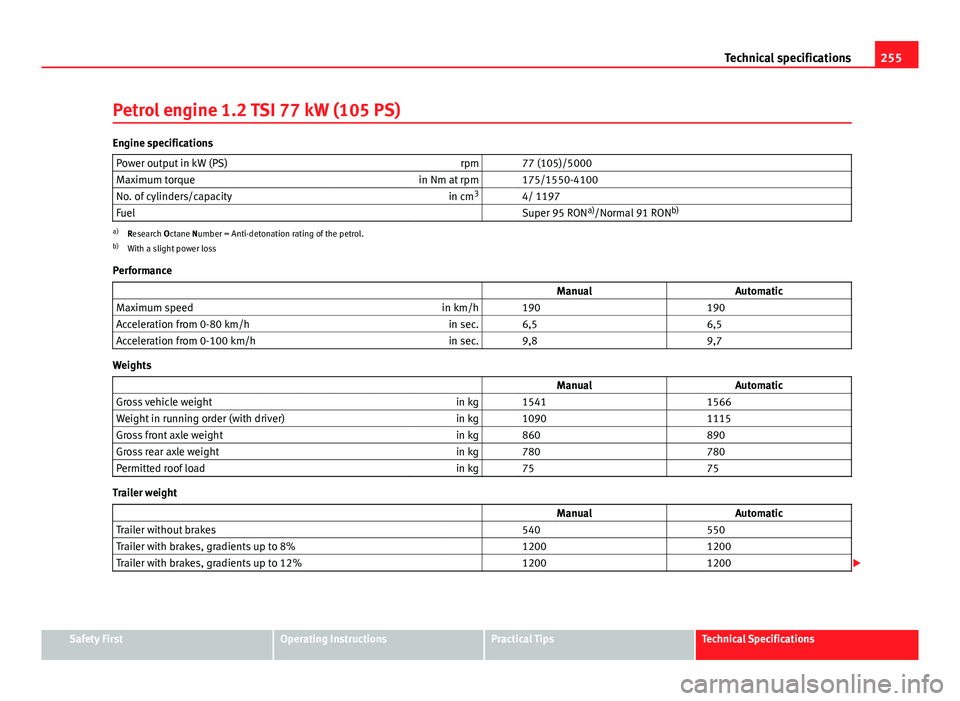 Seat Ibiza 5D 2011 Owners manual 255
Technical specifications
Petrol engine 1.2 TSI 77 kW (105 PS)
Engine specifications Power output in kW (PS) rpm 77 (105)/5000
Maximum torque in Nm at rpm 175/1550-4100
No. of cylinders/capacit Seat Ibiza 5D 2011 Owners manual 255
Technical specifications
Petrol engine 1.2 TSI 77 kW (105 PS)
Engine specifications Power output in kW (PS) rpm 77 (105)/5000
Maximum torque in Nm at rpm 175/1550-4100
No. of cylinders/capacit
