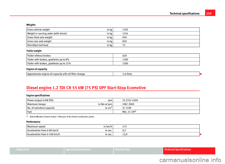 Seat Ibiza 5D 2011 Owners manual 259
Technical specifications
Weights Gross vehicle weight in kg 1705
Weight in running order (with driver) in kg 1254
Gross front axle weight in kg 930
Gross rear axle weight in kg 82 Seat Ibiza 5D 2011 Owners manual 259
Technical specifications
Weights Gross vehicle weight in kg 1705
Weight in running order (with driver) in kg 1254
Gross front axle weight in kg 930
Gross rear axle weight in kg 82