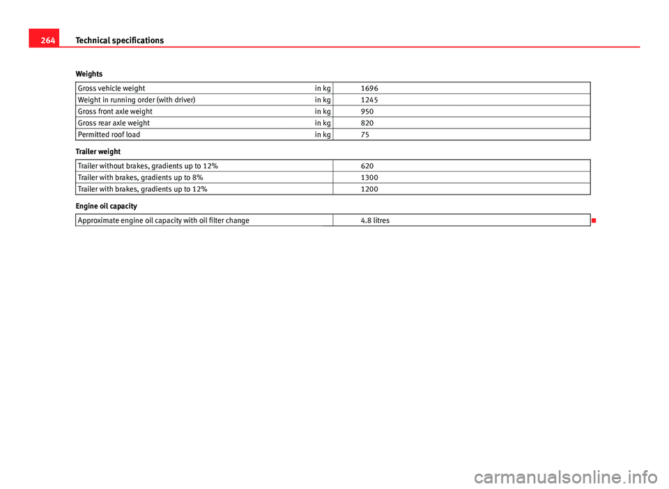 Seat Ibiza 5D 2011 Owners manual 264Technical specifications
Weights Gross vehicle weight in kg 1696
Weight in running order (with driver) in kg 1245
Gross front axle weight in kg 950
Gross rear axle weight in kg 820 Seat Ibiza 5D 2011 Owners manual 264Technical specifications
Weights Gross vehicle weight in kg 1696
Weight in running order (with driver) in kg 1245
Gross front axle weight in kg 950
Gross rear axle weight in kg 820
