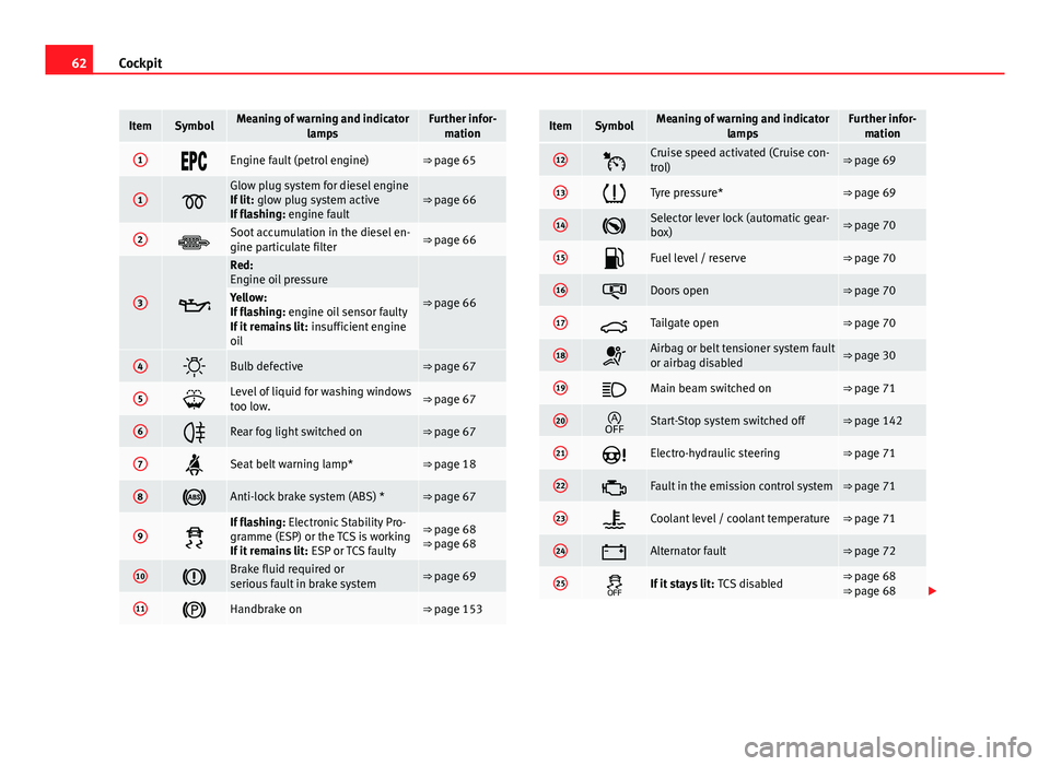 Seat Ibiza 5D 2011 Repair Manual 62Cockpit
ItemSymbolMeaning of warning and indicator
lampsFurther infor-mation
1Engine fault (petrol engine)⇒ page 65
1Glow plug system for diesel engine
If lit: glow plug system acti Seat Ibiza 5D 2011 Repair Manual 62Cockpit
ItemSymbolMeaning of warning and indicator
lampsFurther infor-mation
1Engine fault (petrol engine)⇒ page 65
1Glow plug system for diesel engine
If lit: glow plug system acti