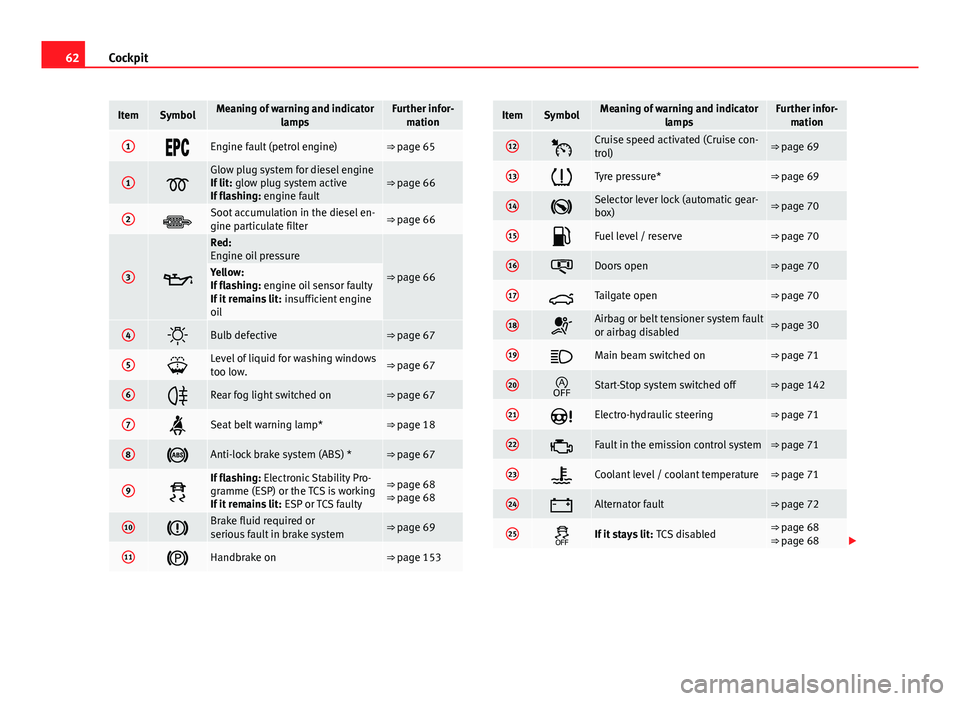 Seat Ibiza 5D 2011  Owners manual 62Cockpit
ItemSymbolMeaning of warning and indicator
lampsFurther infor-mation
1Engine fault (petrol engine)⇒ page 65
1Glow plug system for diesel engine
If lit:  glow plug system acti