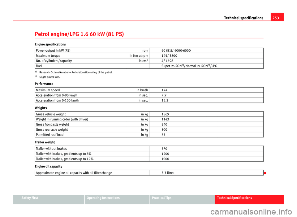Seat Ibiza SC 2011  Owners manual 253
Technical specifications
Petrol engine/LPG 1.6 60 kW (81 PS)
Engine specifications Power output in kW (PS) rpm   60 (81)/ 4000-6000
Maximum torque in Nm at rpm   145/ 3800
No. of cylinders/capacit