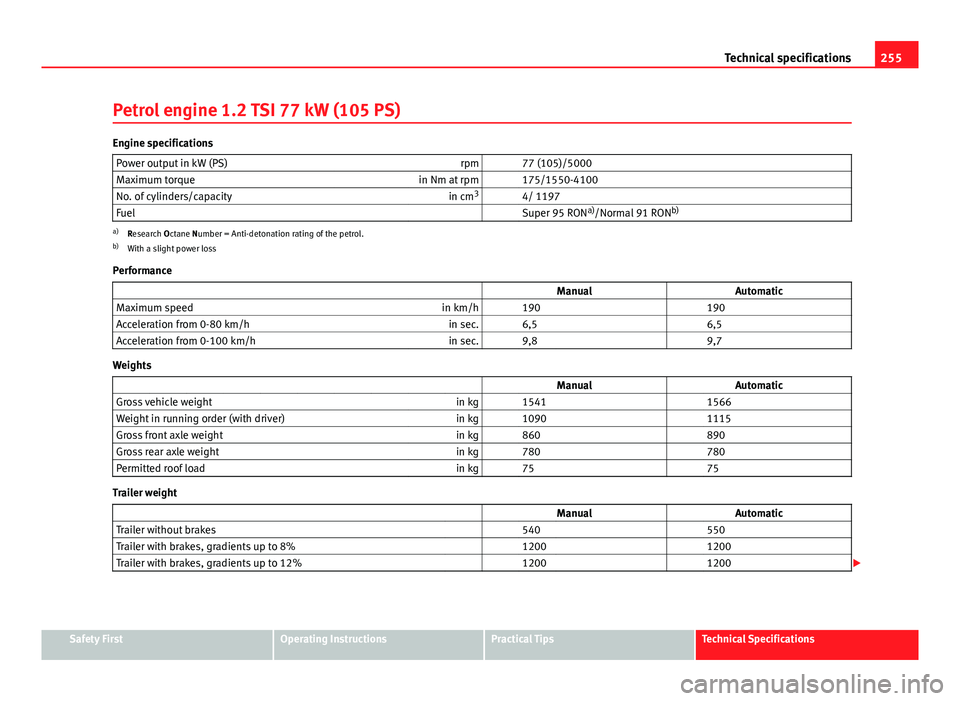 Seat Ibiza SC 2011 User Guide 255
Technical specifications
Petrol engine 1.2 TSI 77 kW (105 PS)
Engine specifications Power output in kW (PS) rpm   77 (105)/5000
Maximum torque in Nm at rpm   175/1550-4100
No. of cylinders/capacit