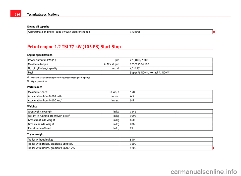 Seat Ibiza SC 2011 User Guide 256Technical specifications
Engine oil capacity Approximate engine oil capacity with oil filter change   3.6 litres

Petrol engine 1.2 TSI 77 kW (105 PS) Start-Stop
Engine specifications Power outp