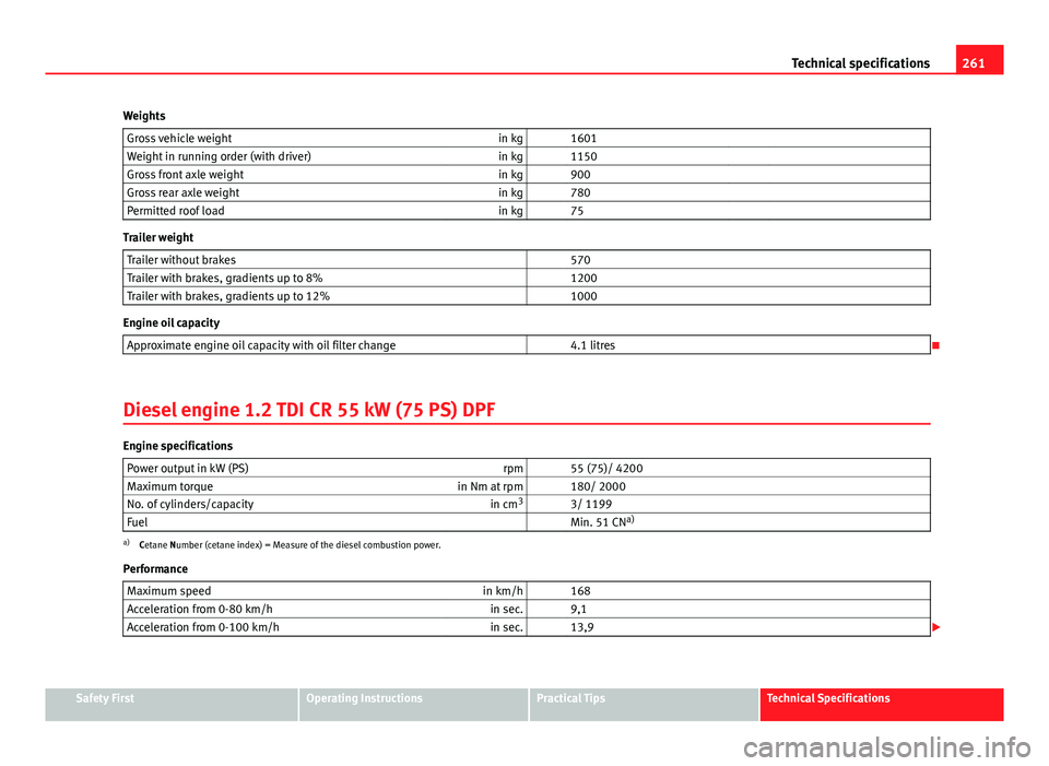 Seat Ibiza SC 2011 User Guide 261
Technical specifications
Weights Gross vehicle weight in kg   1601   
Weight in running order (with driver) in kg   1150   
Gross front axle weight in kg   900   
Gross rear axle weight in kg   78