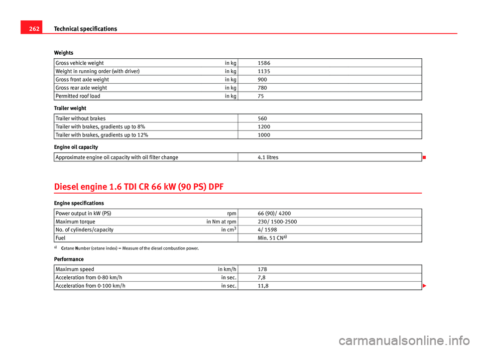 Seat Ibiza SC 2011 User Guide 262Technical specifications
Weights Gross vehicle weight in kg   1586   
Weight in running order (with driver) in kg   1135   
Gross front axle weight in kg   900   
Gross rear axle weight in kg   780