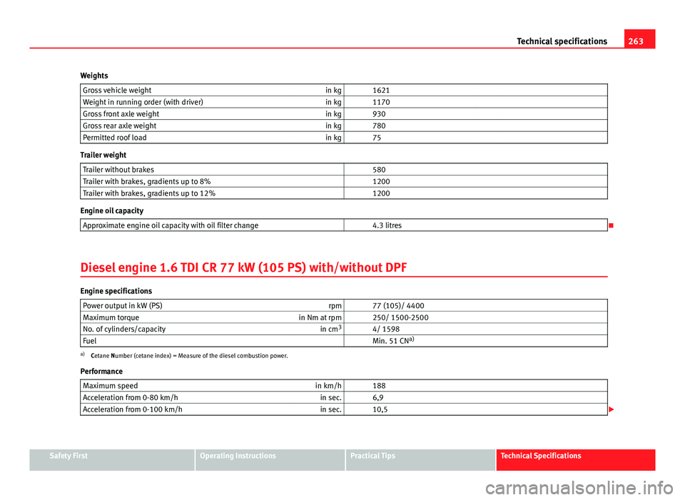 Seat Ibiza SC 2011 User Guide 263
Technical specifications
Weights Gross vehicle weight in kg   1621   
Weight in running order (with driver) in kg   1170   
Gross front axle weight in kg   930   
Gross rear axle weight in kg   78