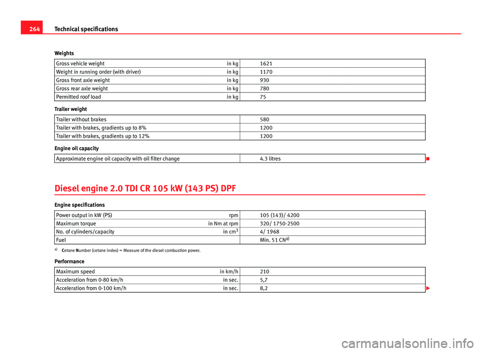 Seat Ibiza SC 2011 Owners manual 264Technical specifications
Weights Gross vehicle weight in kg 1621
Weight in running order (with driver) in kg 1170
Gross front axle weight in kg 930
Gross rear axle weight in kg 780 Seat Ibiza SC 2011 Owners manual 264Technical specifications
Weights Gross vehicle weight in kg 1621
Weight in running order (with driver) in kg 1170
Gross front axle weight in kg 930
Gross rear axle weight in kg 780