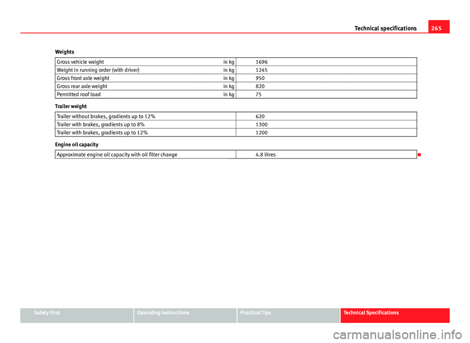 Seat Ibiza SC 2011 Owners manual 265
Technical specifications
Weights Gross vehicle weight in kg 1696
Weight in running order (with driver) in kg 1245
Gross front axle weight in kg 950
Gross rear axle weight in kg 82 Seat Ibiza SC 2011 Owners manual 265
Technical specifications
Weights Gross vehicle weight in kg 1696
Weight in running order (with driver) in kg 1245
Gross front axle weight in kg 950
Gross rear axle weight in kg 82