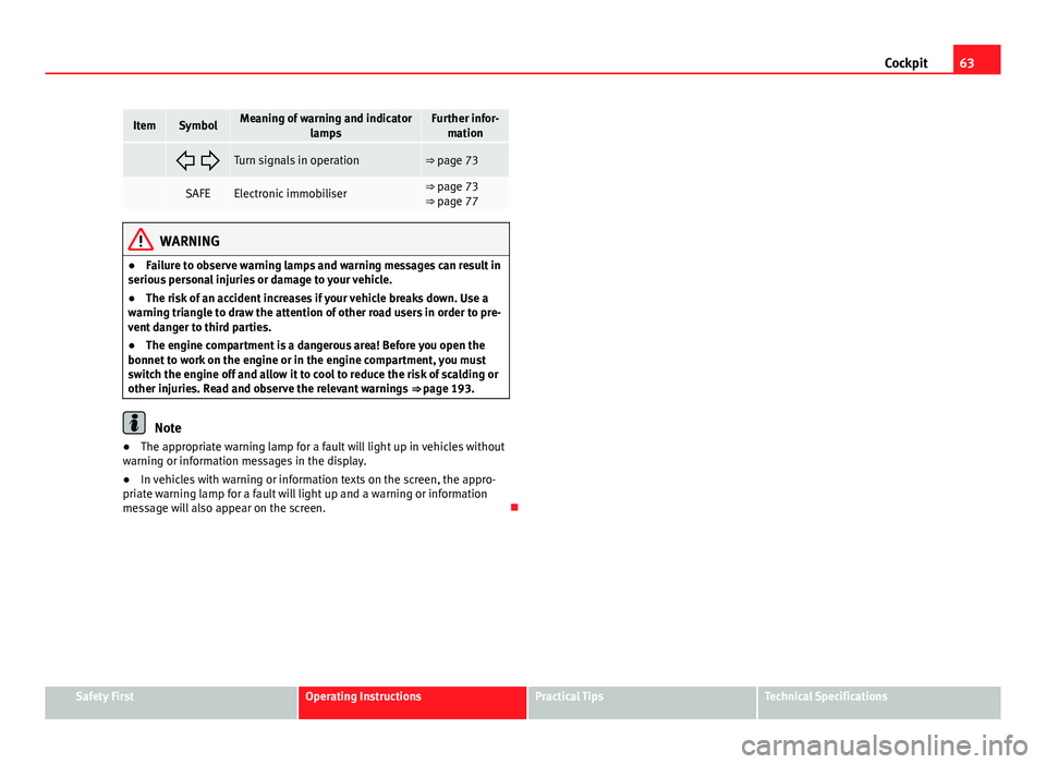 Seat Ibiza SC 2011 Repair Manual 63
Cockpit
ItemSymbolMeaning of warning and indicator
lampsFurther infor-mation
Turn signals in operation⇒ page 73
SAFEElectronic immobiliser⇒ page 73
⇒ page 77
WARNING
● Failur Seat Ibiza SC 2011 Repair Manual 63
Cockpit
ItemSymbolMeaning of warning and indicator
lampsFurther infor-mation
Turn signals in operation⇒ page 73
SAFEElectronic immobiliser⇒ page 73
⇒ page 77
WARNING
● Failur