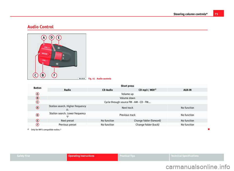 Seat Ibiza SC 2011 Manual PDF 75
Steering column controls*
Audio Control
Fig. 41 Audio controls
ButtonShort pressRadioCD AudioCD mp3 / MDI a)AUX-INAVolume upBVolume downCCycle through source FM - AM - CD - FM...
DStation search. Seat Ibiza SC 2011 Manual PDF 75
Steering column controls*
Audio Control
Fig. 41 Audio controls
ButtonShort pressRadioCD AudioCD mp3 / MDI a)AUX-INAVolume upBVolume downCCycle through source FM - AM - CD - FM...
DStation search.