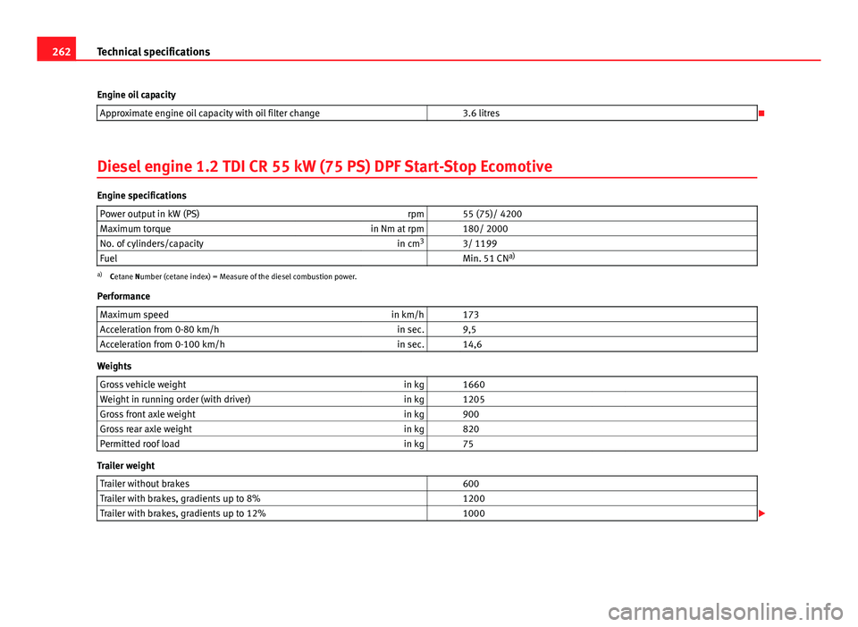 Seat Ibiza ST 2011  Owners manual 262Technical specifications
Engine oil capacity Approximate engine oil capacity with oil filter change   3.6 litres

Diesel engine 1.2 TDI CR 55 kW (75 PS) DPF Start-Stop Ecomotive
Engine specifica
