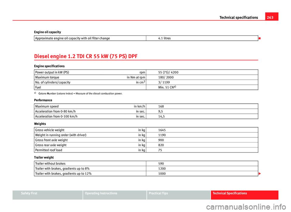 Seat Ibiza ST 2011  Owners manual 263
Technical specifications
Engine oil capacity Approximate engine oil capacity with oil filter change   4.1 litres

Diesel engine 1.2 TDI CR 55 kW (75 PS) DPF
Engine specifications Power output i