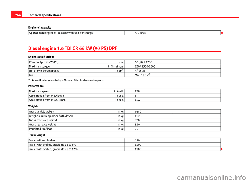 Seat Ibiza ST 2011  Owners manual 264Technical specifications
Engine oil capacity Approximate engine oil capacity with oil filter change   4.1 litres

Diesel engine 1.6 TDI CR 66 kW (90 PS) DPF
Engine specifications Power output in