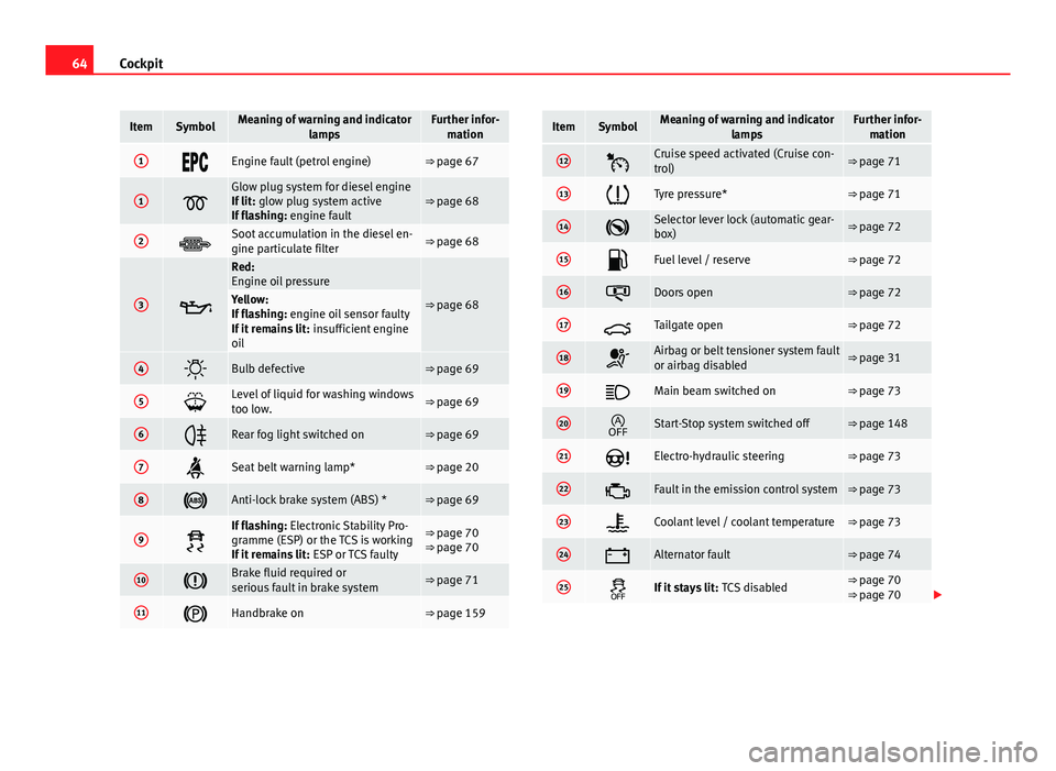 Seat Ibiza ST 2011 Repair Manual 64Cockpit
ItemSymbolMeaning of warning and indicator
lampsFurther infor-mation
1Engine fault (petrol engine)⇒ page 67
1Glow plug system for diesel engine
If lit: glow plug system acti Seat Ibiza ST 2011 Repair Manual 64Cockpit
ItemSymbolMeaning of warning and indicator
lampsFurther infor-mation
1Engine fault (petrol engine)⇒ page 67
1Glow plug system for diesel engine
If lit: glow plug system acti
