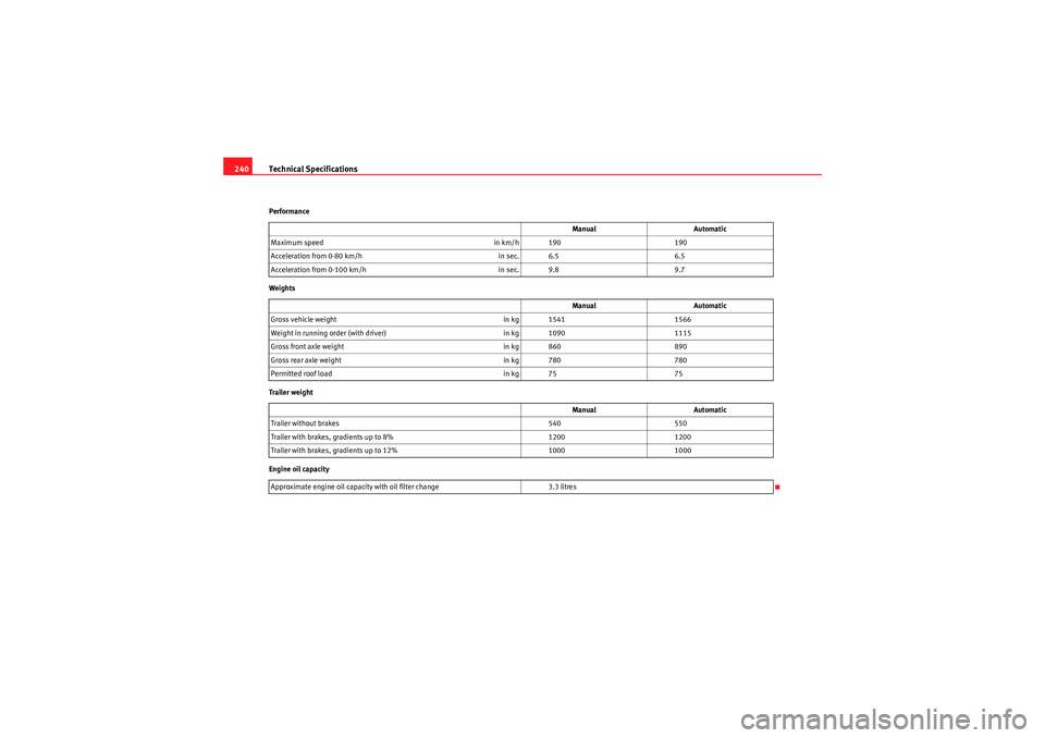 Seat Ibiza 5D 2010 Owners manual Technical Specifications
240Performance
Weights
Trailer weight
Engine oil capacity Manual
Automatic
Maximum speed in km/h 190190
Acceleration from 0-80 km/h in sec. 6.56.5
Acceleration from 0-100 km/h Seat Ibiza 5D 2010 Owners manual Technical Specifications
240Performance
Weights
Trailer weight
Engine oil capacity Manual
Automatic
Maximum speed in km/h 190190
Acceleration from 0-80 km/h in sec. 6.56.5
Acceleration from 0-100 km/h