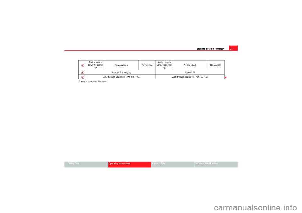 Seat Ibiza 5D 2010 Manual PDF Steering column controls*71
Safety First
Operating Instructions
Practical Tips
Technical Specifications
Station search. 
Lower frequency 
�†
Previous track No functionStation search. 
Lower frequenc