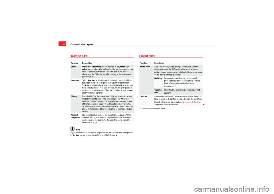 Seat Ibiza 5D 2010  COMMUNICATION SYSTEM Communications system
12Bluetooth menu
Note
If you intend to sell the vehicle, to protect the data, delete the "user profile" 
in the User  menu, or take the vehicle to a SEAT dealer.
Settings menu
Fu