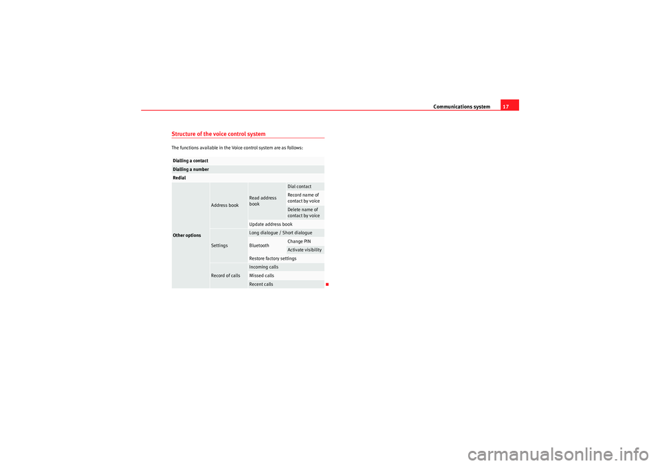 Seat Ibiza 5D 2010  COMMUNICATION SYSTEM Communications system17
Structure of the voice control systemThe functions available in the Voice control system are as follows:Dialling a contactDialling a numberRedialOther options
Address book
Read