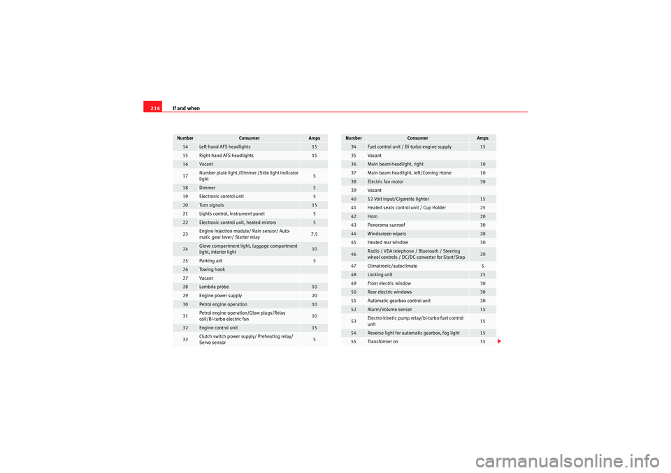 Seat Ibiza SC 2010 Owners manual If and when
214
14
Left-hand AFS headlights
15
15
Right-hand AFS headlights
15
16
Vaca n t
17
Number plate light /Dimmer /Side light indicator
light
5
18
Dimmer
5
19
Electronic control unit
5
20
Turn Seat Ibiza SC 2010 Owners manual If and when
214
14
Left-hand AFS headlights
15
15
Right-hand AFS headlights
15
16
Vaca n t
17
Number plate light /Dimmer /Side light indicator
light
5
18
Dimmer
5
19
Electronic control unit
5
20
Turn