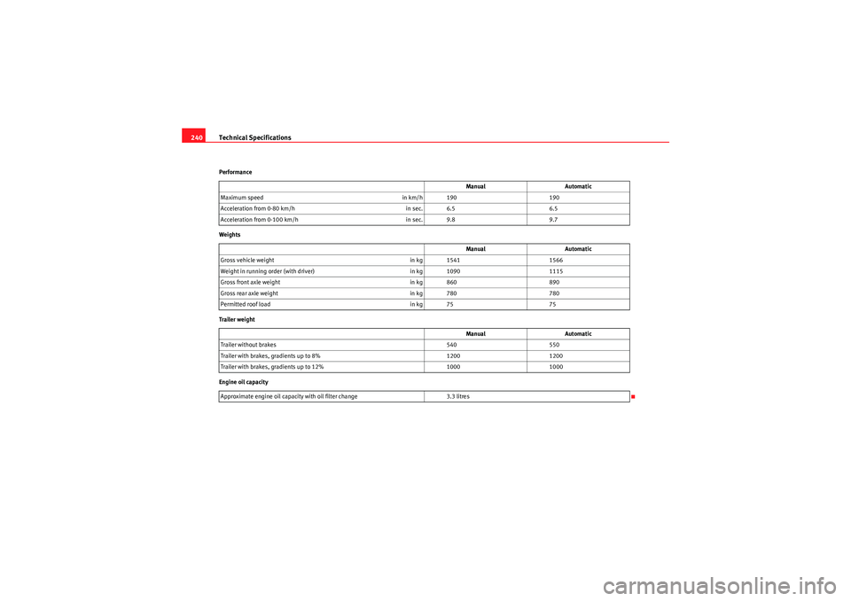 Seat Ibiza SC 2010  Owners manual Technical Specifications
240Performance
Weights
Trailer weight
Engine oil capacity Manual
Automatic
Maximum speed in km/h 190190
Acceleration from 0-80 km/h in sec. 6.56.5
Acceleration from 0-100 km/h