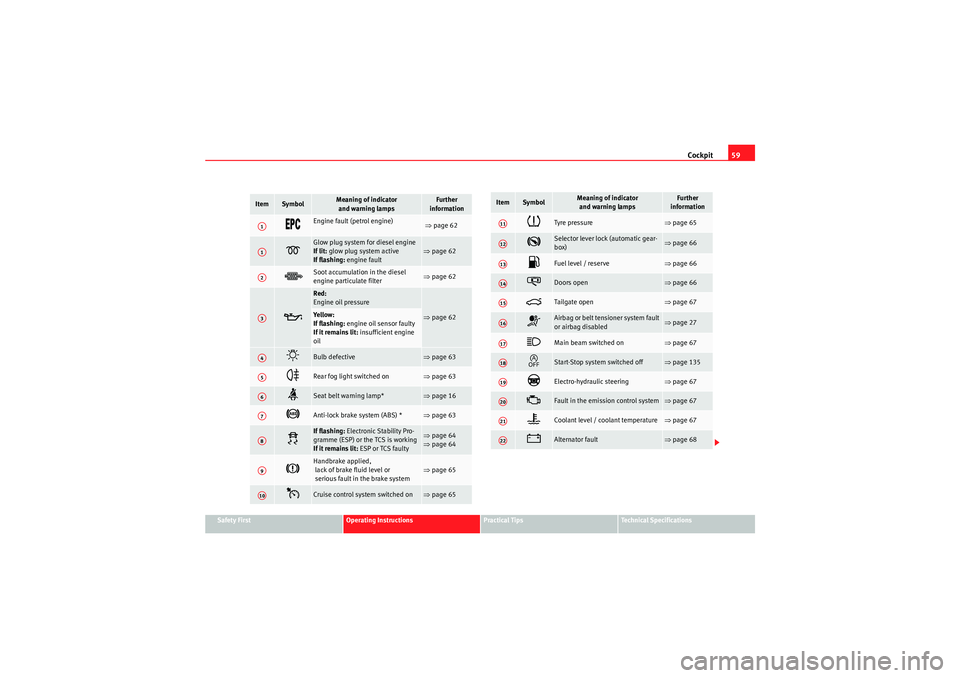 Seat Ibiza SC 2010  Owners manual Cockpit59
Safety First
Operating Instructions
Practical Tips
Technical Specifications
Item
Symbol
Meaning of indicator 
and warning lamps
Further 
information
�%�0�#
Engine fault (petrol engine)
  ⇒