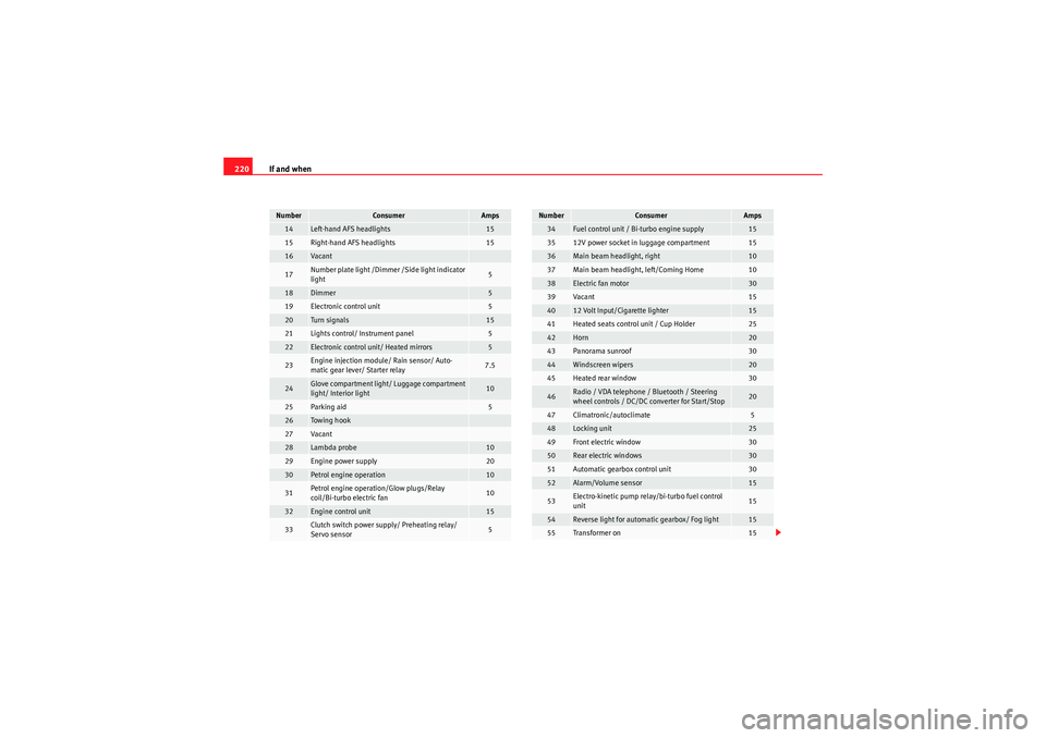Seat Ibiza ST 2010  Owners manual If and when
220
14
Left-hand AFS headlights
15
15
Right-hand AFS headlights
15
16
Vaca n t
17
Number plate light /Dimmer /Side light indicator 
light
5
18
Dimmer
5
19
Electronic control unit
5
20
Turn