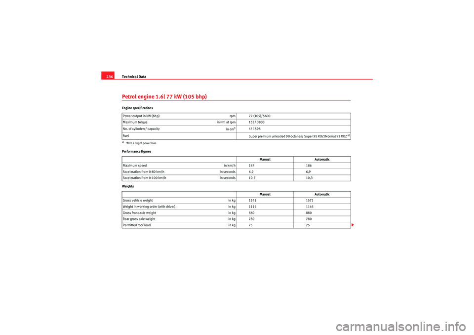 Seat Ibiza 5D 2009 Owners manual Technical Data
236Petrol engine 1.6l 77 kW (105 bhp)Engine specifications
Performance figures
Weights Power output in kW (bhp)
rpm 77 (105)/5600
Maximum torque in Nm at rpm 153/ 3800
No. of cylinders Seat Ibiza 5D 2009 Owners manual Technical Data
236Petrol engine 1.6l 77 kW (105 bhp)Engine specifications
Performance figures
Weights Power output in kW (bhp)
rpm 77 (105)/5600
Maximum torque in Nm at rpm 153/ 3800
No. of cylinders