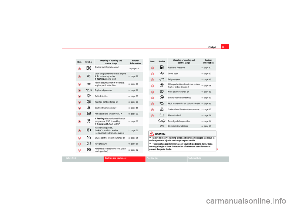 Seat Ibiza 5D 2009  Owners manual Cockpit57
Safety First
Controls and equipment
Practical tips
Technical Data
WARNING
•Failure to observe warning lamps and warning messages can result in 
serious personal injuries or damage to your 