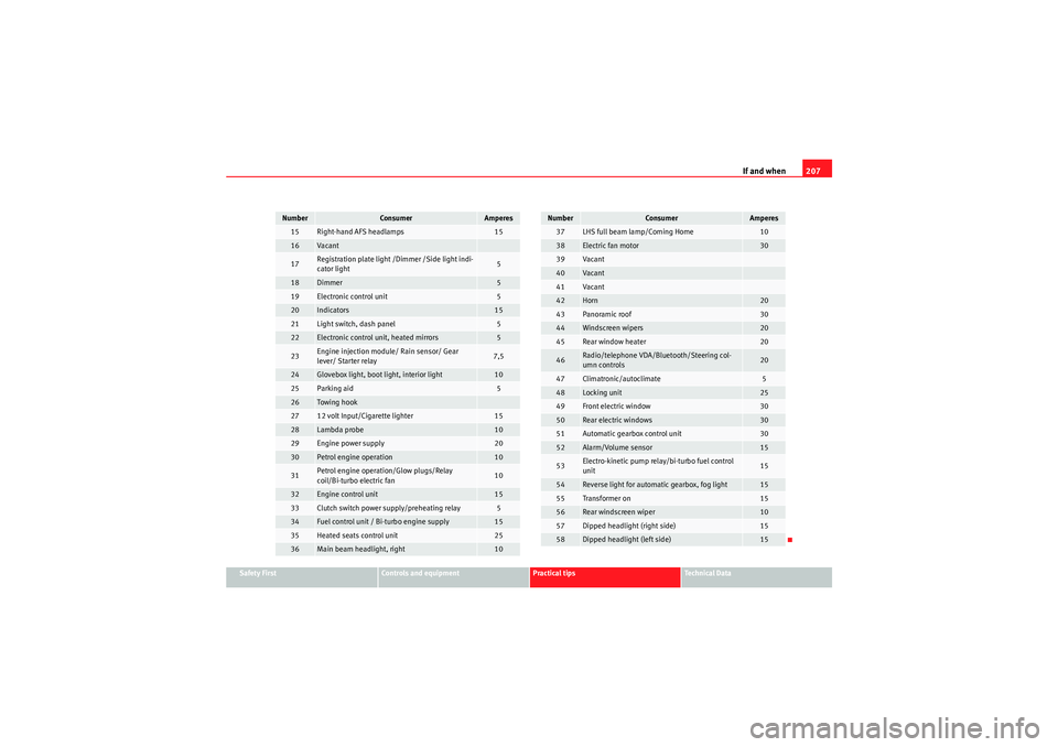 Seat Ibiza SC 2009 Owners manual If and when207
Safety First
Controls and equipment
Practical tips
Technical Data
15
Right-hand AFS headlamps
15
16
Va can t
17
Registration plate light /Dimmer /Side light indi-
cator light
5
18
Dimme Seat Ibiza SC 2009 Owners manual If and when207
Safety First
Controls and equipment
Practical tips
Technical Data
15
Right-hand AFS headlamps
15
16
Va can t
17
Registration plate light /Dimmer /Side light indi-
cator light
5
18
Dimme