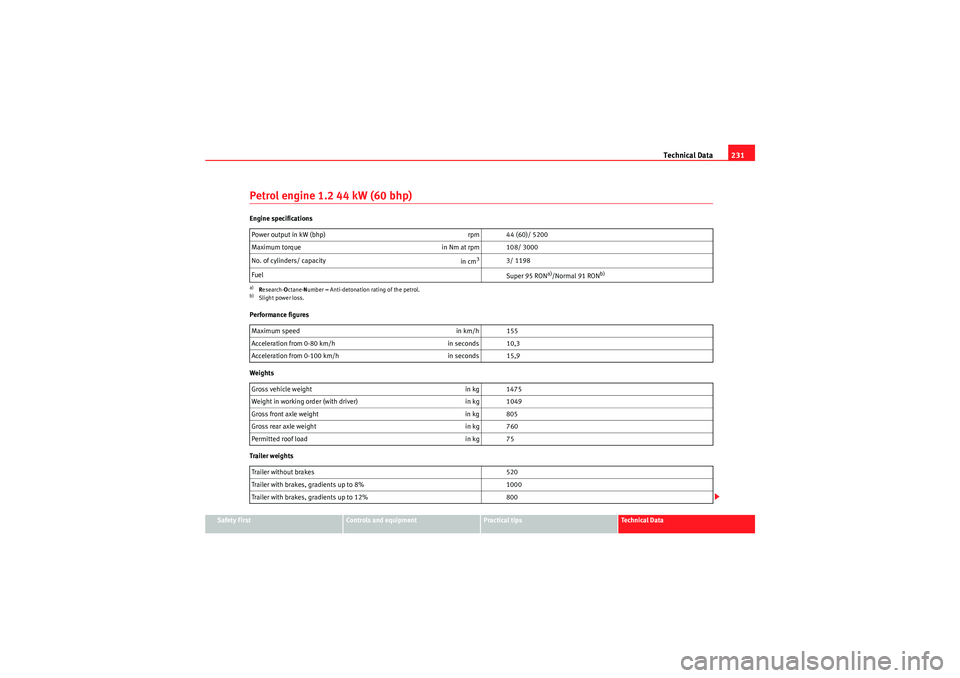 Seat Ibiza SC 2009 Owners manual Technical Data231
Safety First
Controls and equipment
Practical tips
Technical Data
Petrol engine 1.2 44 kW (60 bhp)Engine specifications
Performance figures
Weights
Trailer weightsPower output in kW Seat Ibiza SC 2009 Owners manual Technical Data231
Safety First
Controls and equipment
Practical tips
Technical Data
Petrol engine 1.2 44 kW (60 bhp)Engine specifications
Performance figures
Weights
Trailer weightsPower output in kW