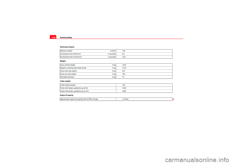 Seat Ibiza SC 2009 Owners manual Technical Data
240Performance figures
Weights
Trailer weights
Engine oil capacity Maximum speed
in km/h 170
Acceleration from 0-80 km/h in seconds 8,3
Acceleration from 0-100 km/h in seconds 12,9
Gros Seat Ibiza SC 2009 Owners manual Technical Data
240Performance figures
Weights
Trailer weights
Engine oil capacity Maximum speed
in km/h 170
Acceleration from 0-80 km/h in seconds 8,3
Acceleration from 0-100 km/h in seconds 12,9
Gros