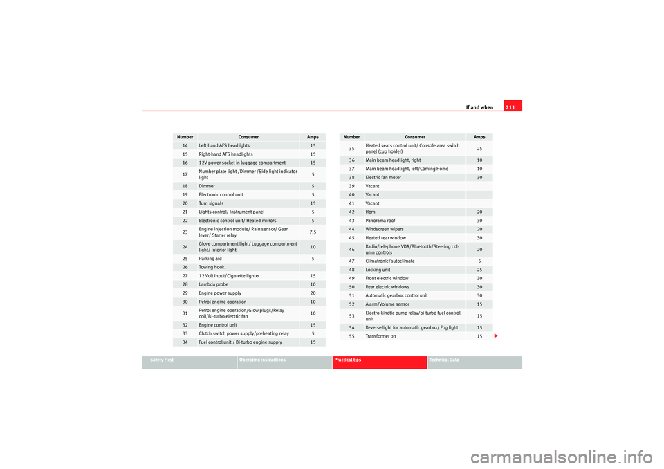 Seat Ibiza ST 2009  Owners manual If and when211
Safety First
Operating instructions
Practical tips
Technical Data
14
Left-hand AFS headlights
15
15
Right-hand AFS headlights
15
16
12V power socket in luggage compartment
15
17
Number 
