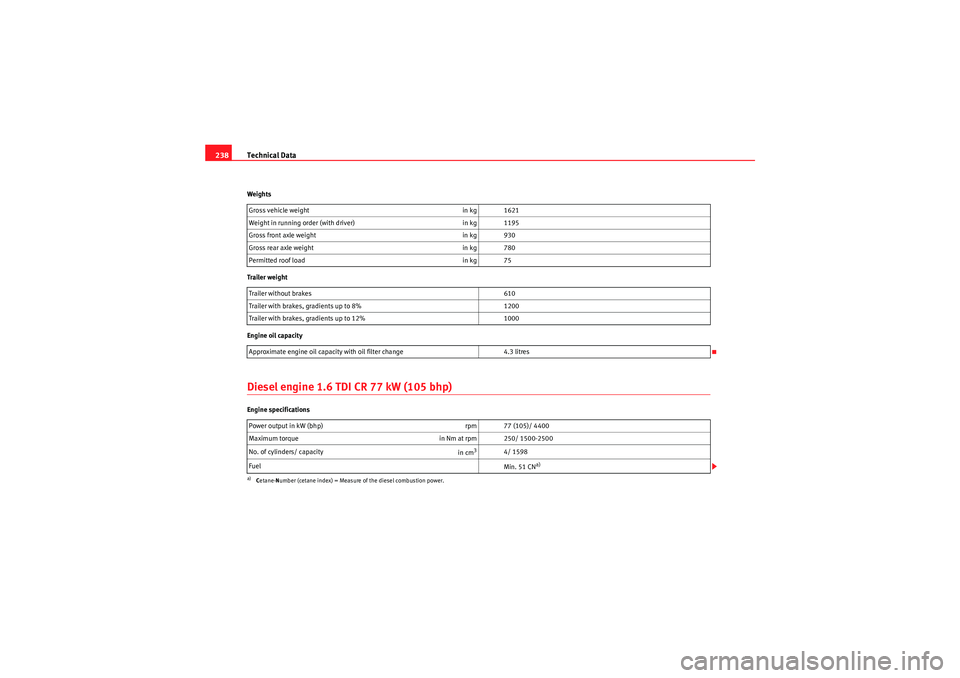 Seat Ibiza ST 2009  Owners manual Technical Data
238Weights
Trailer weight
Engine oil capacityDiesel engine 1.6 TDI CR 77 kW (105 bhp)Engine specifications Gross vehicle weight
in kg 1621
Weight in running order (with driver) in kg 11