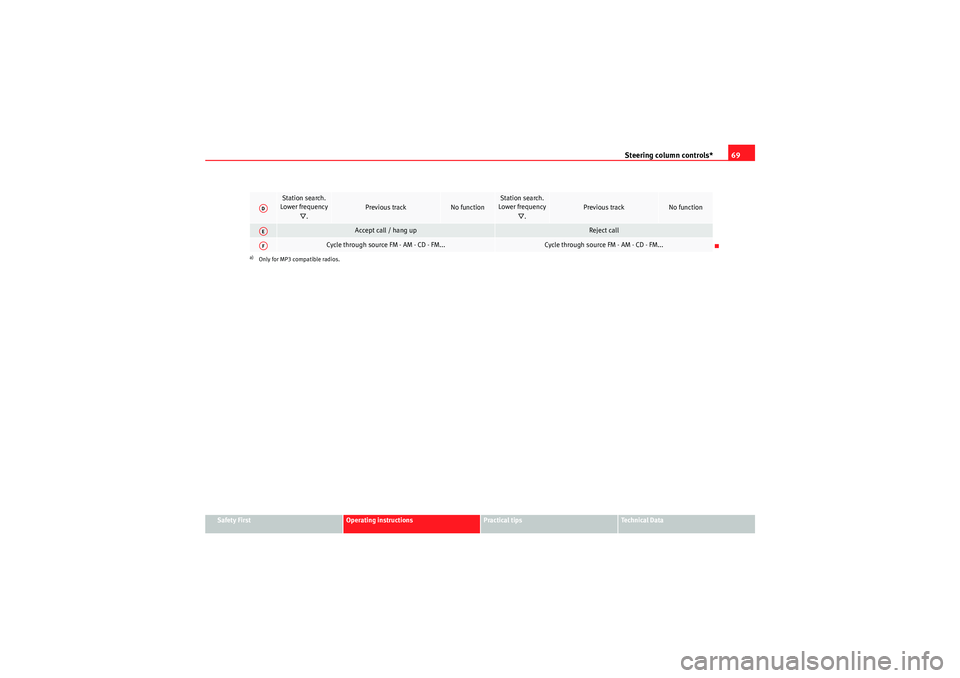 Seat Ibiza ST 2009  Owners manual Steering column controls*69
Safety First
Operating instructions
Practical tips
Technical Data
Station search. 
Lower frequency 
.
Previous track
No function
Station search. 
Lower frequency 
.
P