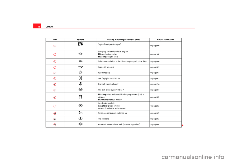 Seat Ibiza 5D 2008 Workshop Manual Cockpit
58
Item Symbol Meaning of warning and control lamps Further information
Engine fault (petrol engine)
⇒page 60
Glow plug system for diesel engine
If lit: preheating active
If Seat Ibiza 5D 2008 Workshop Manual Cockpit
58
Item Symbol Meaning of warning and control lamps Further information
Engine fault (petrol engine)
⇒page 60
Glow plug system for diesel engine
If lit: preheating active
If