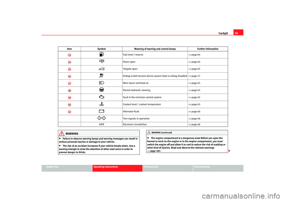 Seat Ibiza 5D 2008 Repair Manual Cockpit59
Safety First
Operating instructions
Practical tips
Te c h n i c a l D a t a
WARNING
•
Failure to observe warning lamps and warning messages can result in
serious personal injuries or dam Seat Ibiza 5D 2008 Repair Manual Cockpit59
Safety First
Operating instructions
Practical tips
Te c h n i c a l D a t a
WARNING
•
Failure to observe warning lamps and warning messages can result in
serious personal injuries or dam