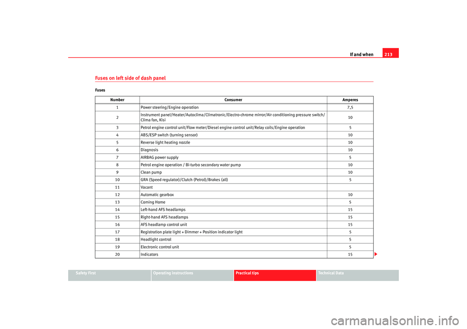Seat Ibiza SC 2008  Owners manual If and when213
Safety First
Operating instructions
Practical tips
Te c h n i c a l  D a t a
Fuses on left side of dash panelFuses
Number Consumer Amperes
1 Power steering/Engine operation 7,5
2 Instru