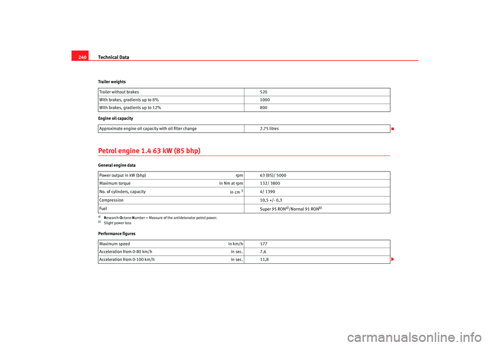 Seat Ibiza SC 2008 Owners manual Technical Data
240Trailer weights
Engine oil capacityPetrol engine 1.4 63 kW (85 bhp)General engine data
Performance figures Trailer without brakes
520
With brakes, gradients up to 8% 1000
With brake Seat Ibiza SC 2008 Owners manual Technical Data
240Trailer weights
Engine oil capacityPetrol engine 1.4 63 kW (85 bhp)General engine data
Performance figures Trailer without brakes
520
With brakes, gradients up to 8% 1000
With brake