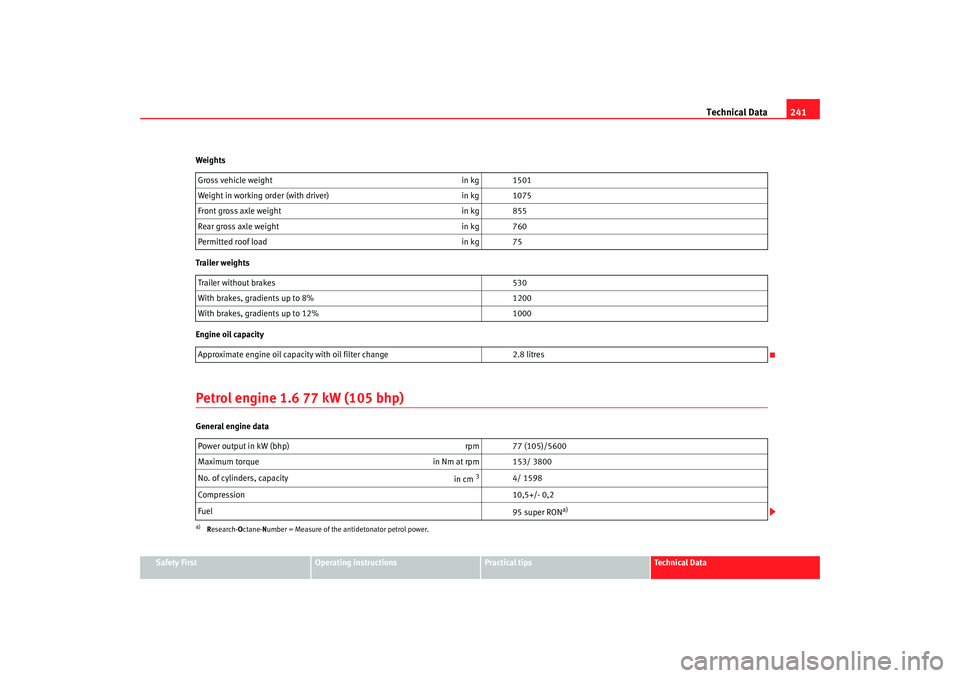 Seat Ibiza SC 2008  Owners manual Technical Data241
Safety First
Operating instructions
Practical tips
Te c h n i c a l  D a t a
Weights
Trailer weights
Engine oil capacity
Petrol engine 1.6 77 kW (105 bhp)General engine data
Gross ve