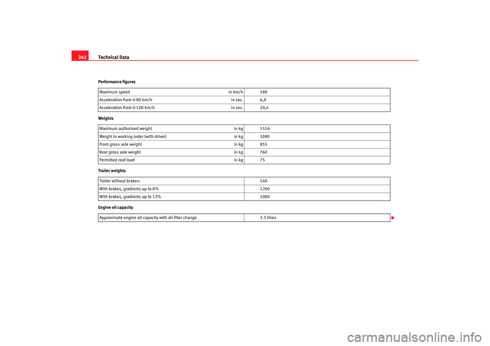 Seat Ibiza SC 2008  Owners manual Technical Data
242Performance figures
Weights
Trailer weights
Engine oil capacity Maximum speed
in km/h 189
Acceleration from 0-80 km/h in sec. 6,8
Acceleration from 0-100 km/h in sec. 10,4
Maximum au